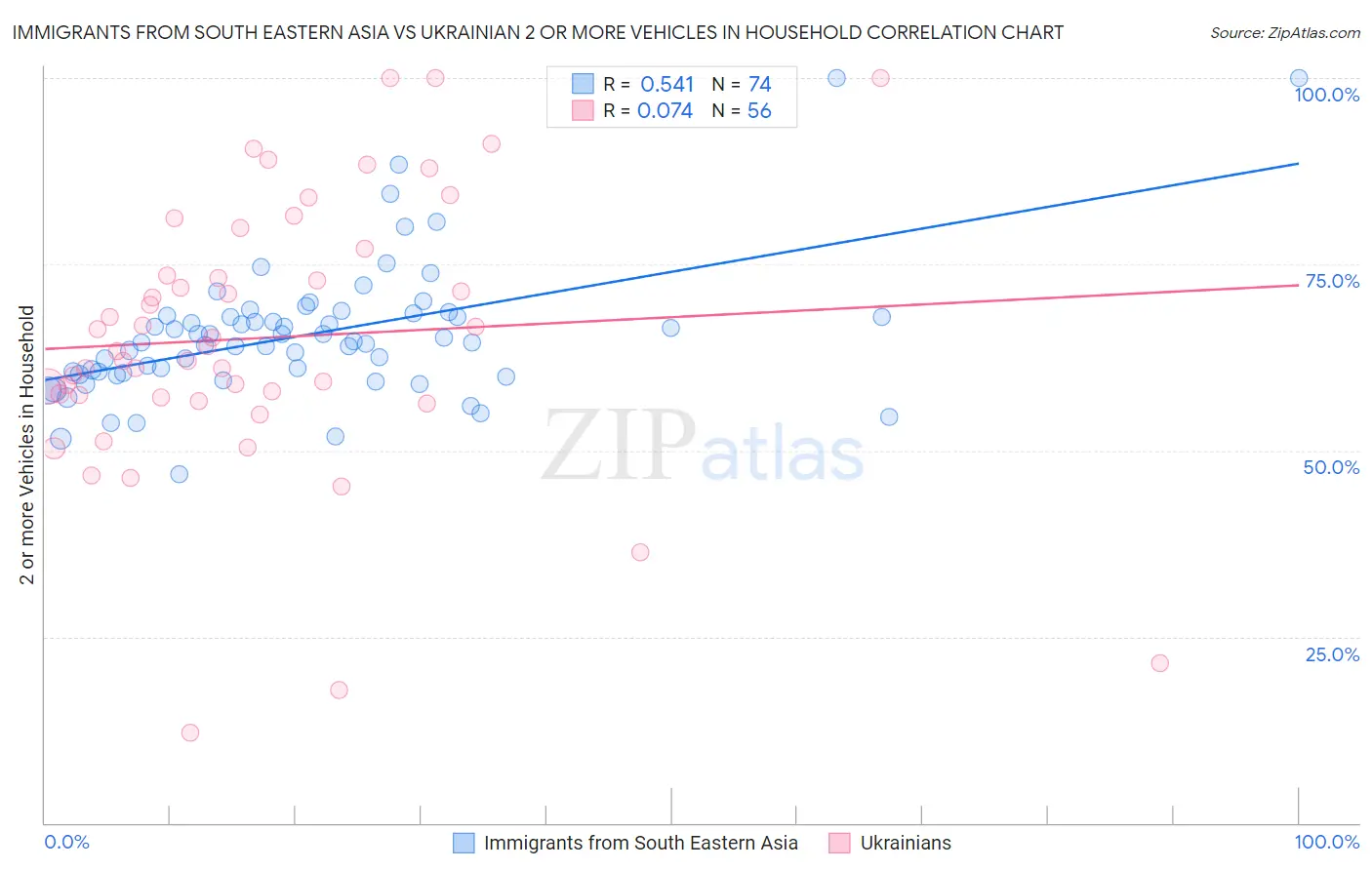Immigrants from South Eastern Asia vs Ukrainian 2 or more Vehicles in Household