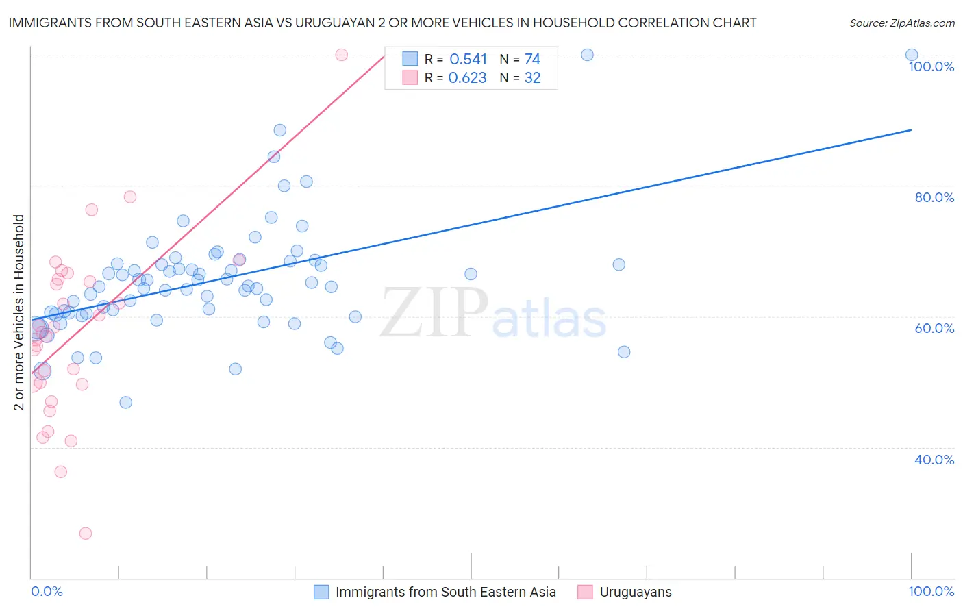 Immigrants from South Eastern Asia vs Uruguayan 2 or more Vehicles in Household