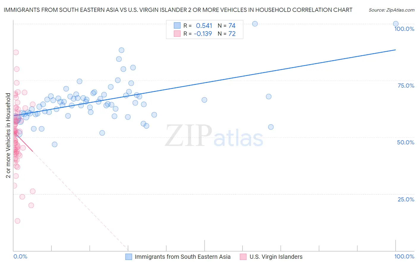 Immigrants from South Eastern Asia vs U.S. Virgin Islander 2 or more Vehicles in Household