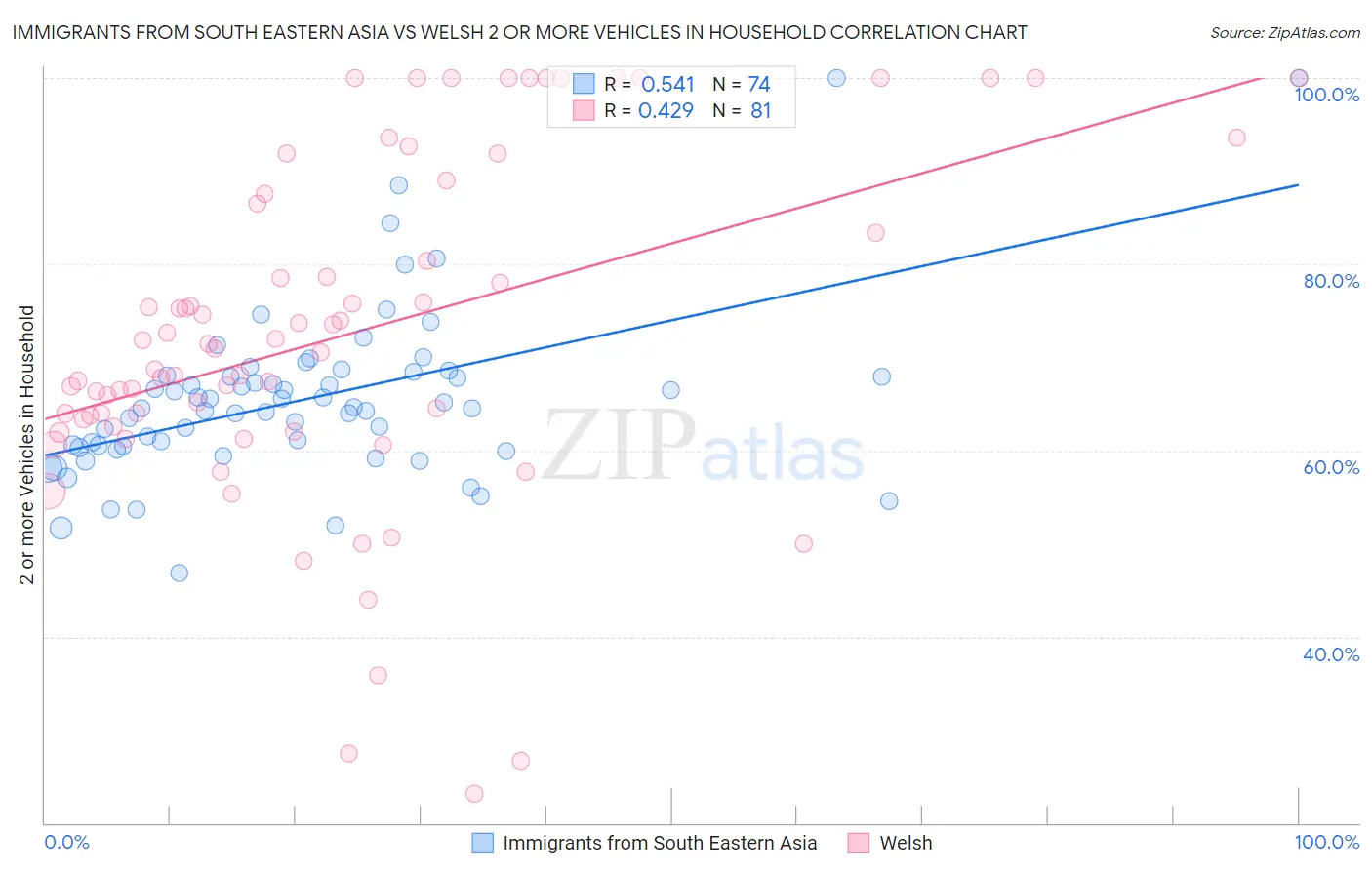 Immigrants from South Eastern Asia vs Welsh 2 or more Vehicles in Household