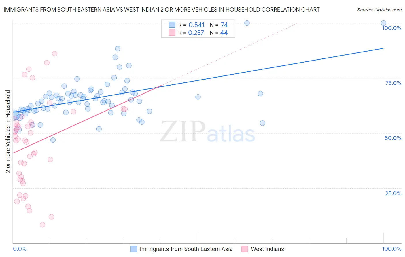 Immigrants from South Eastern Asia vs West Indian 2 or more Vehicles in Household