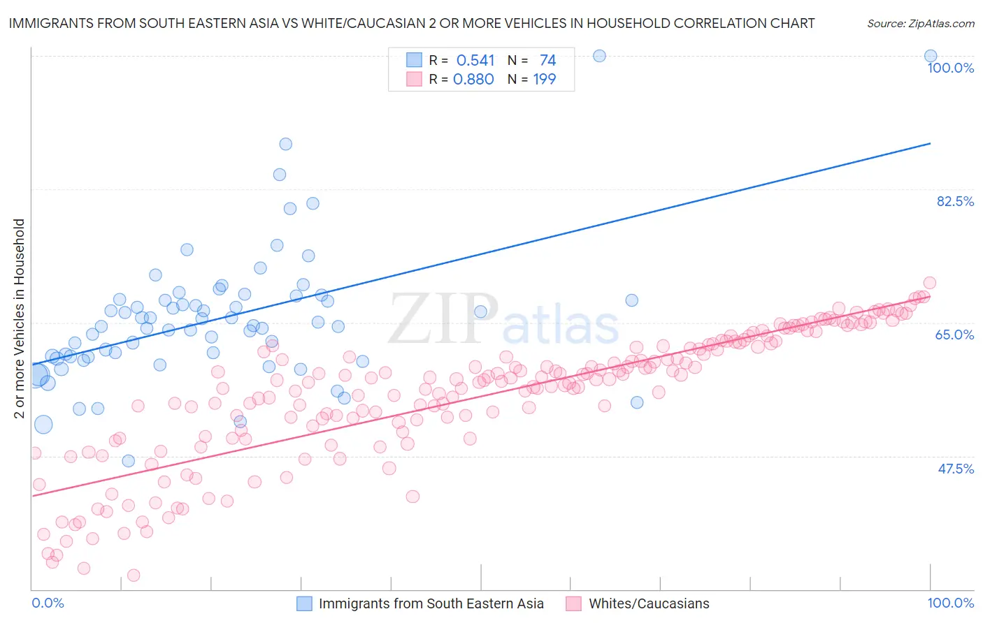 Immigrants from South Eastern Asia vs White/Caucasian 2 or more Vehicles in Household