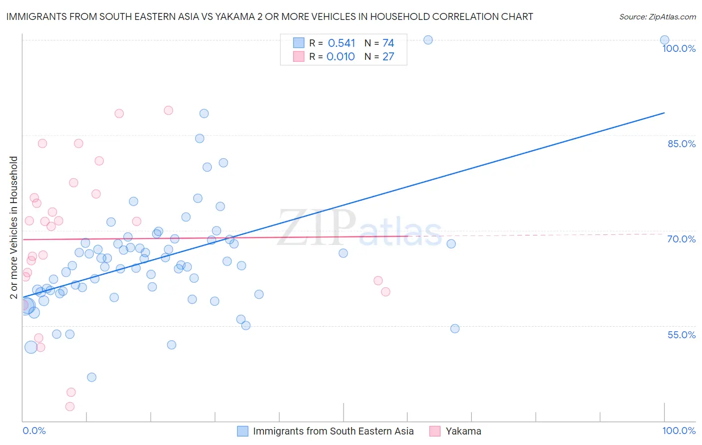 Immigrants from South Eastern Asia vs Yakama 2 or more Vehicles in Household