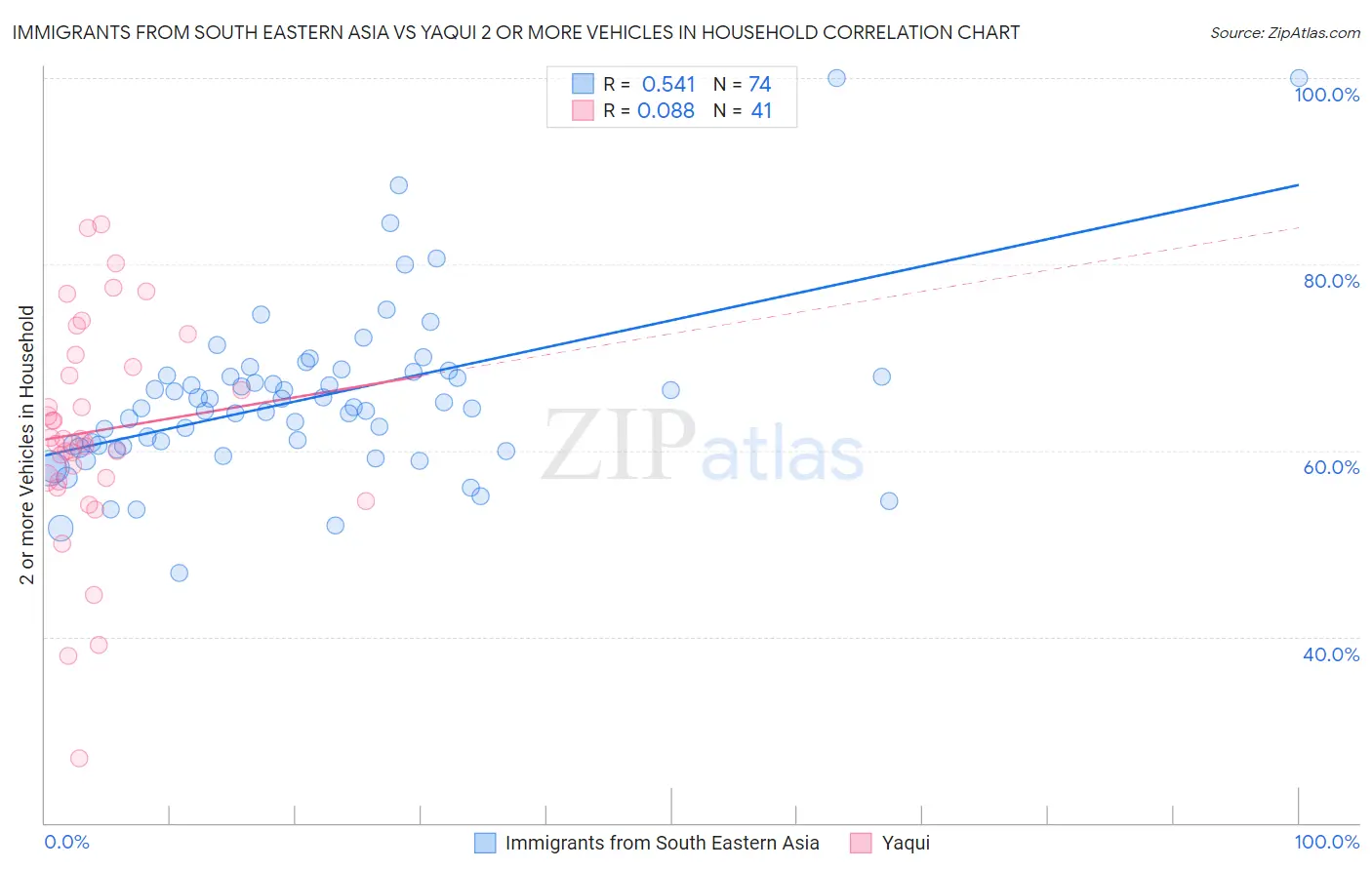 Immigrants from South Eastern Asia vs Yaqui 2 or more Vehicles in Household