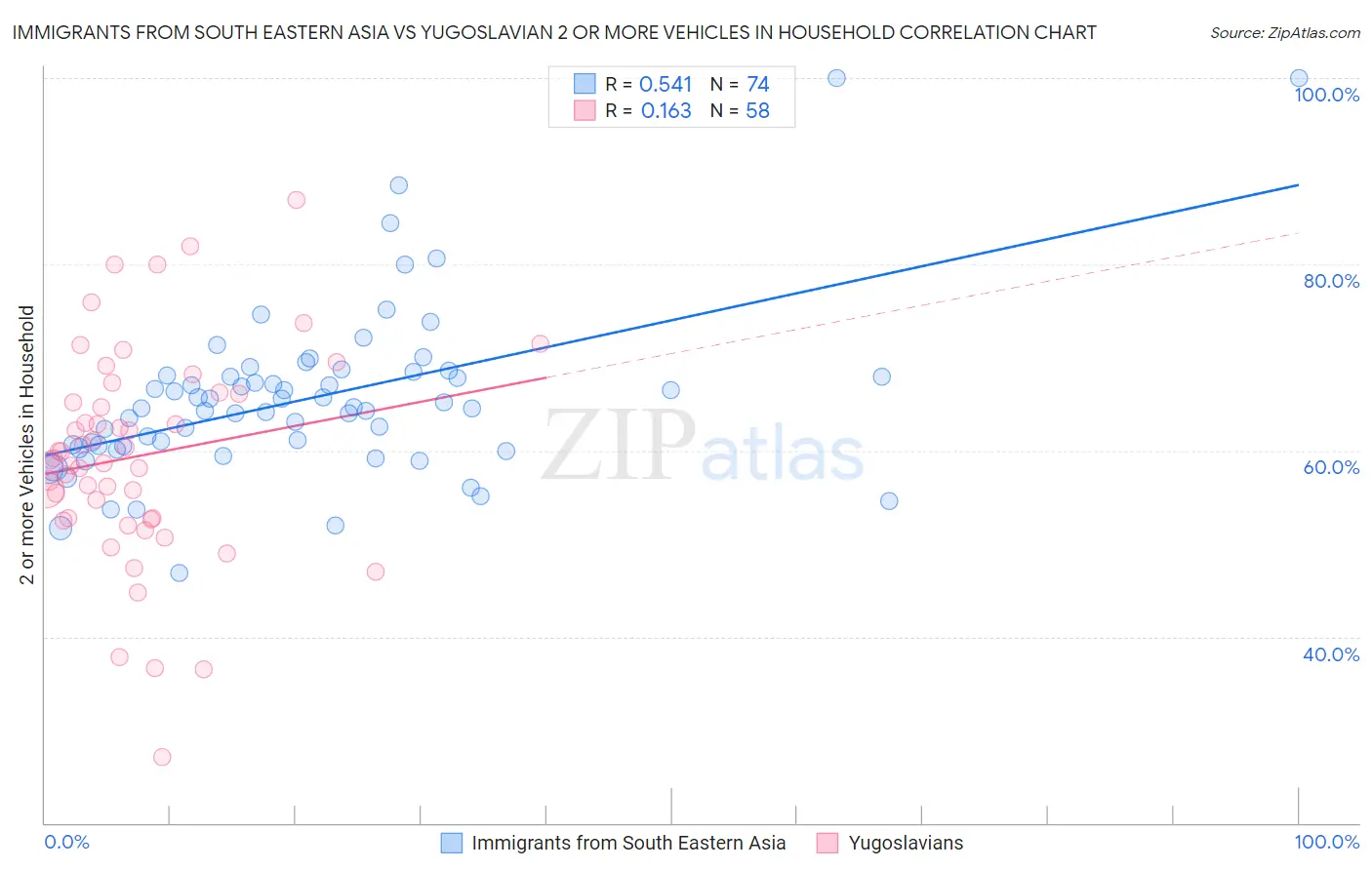 Immigrants from South Eastern Asia vs Yugoslavian 2 or more Vehicles in Household