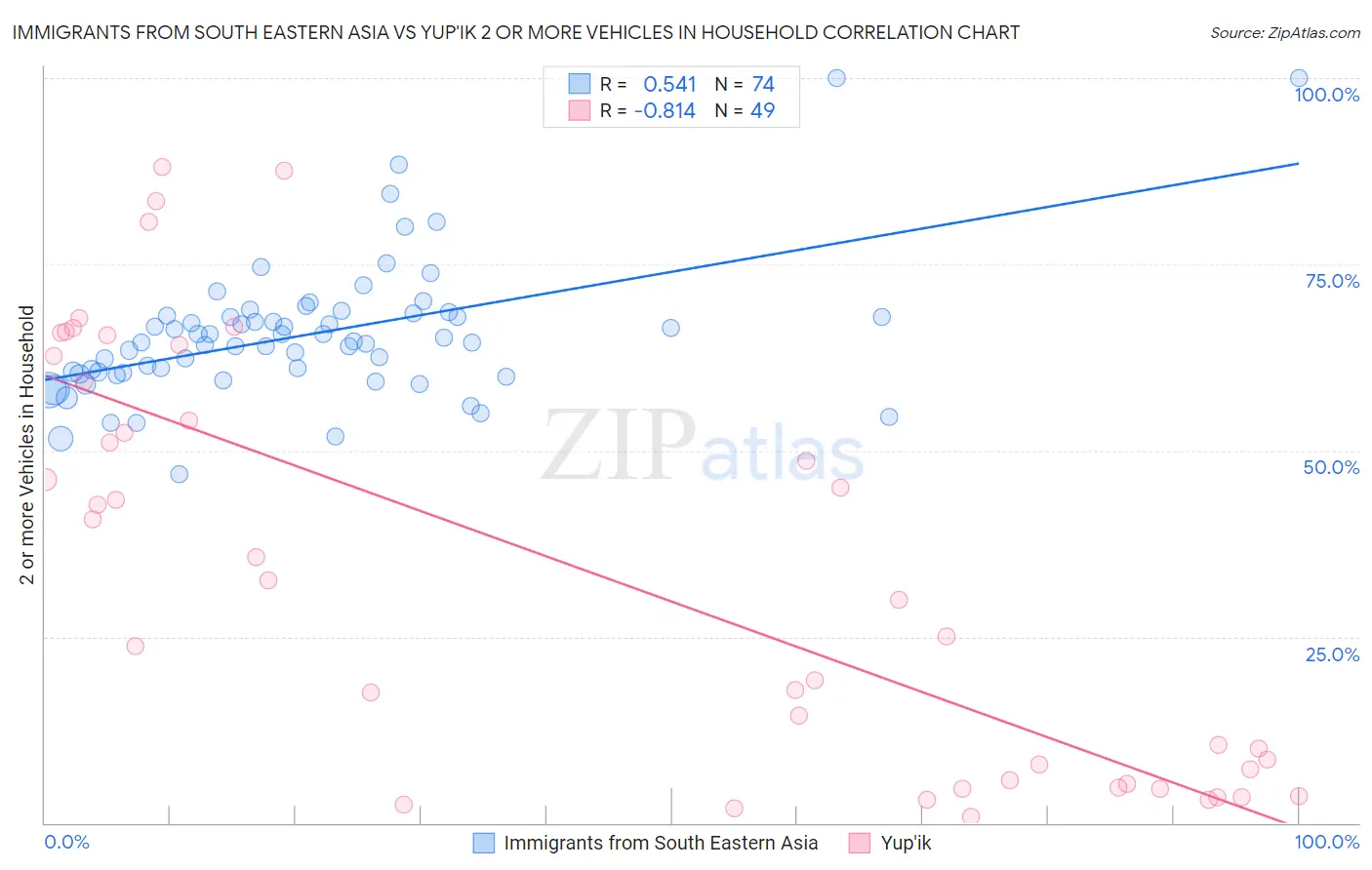 Immigrants from South Eastern Asia vs Yup'ik 2 or more Vehicles in Household