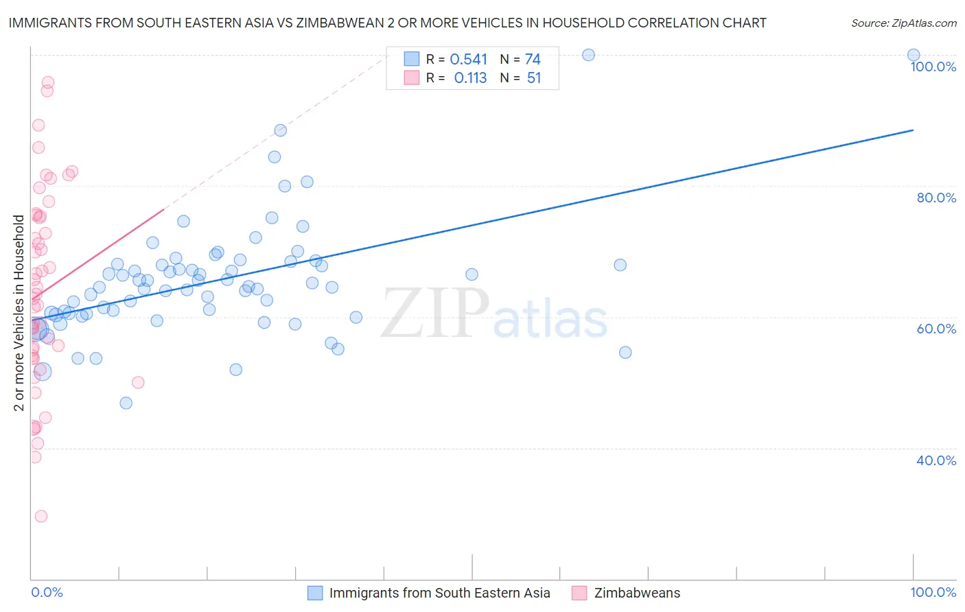 Immigrants from South Eastern Asia vs Zimbabwean 2 or more Vehicles in Household