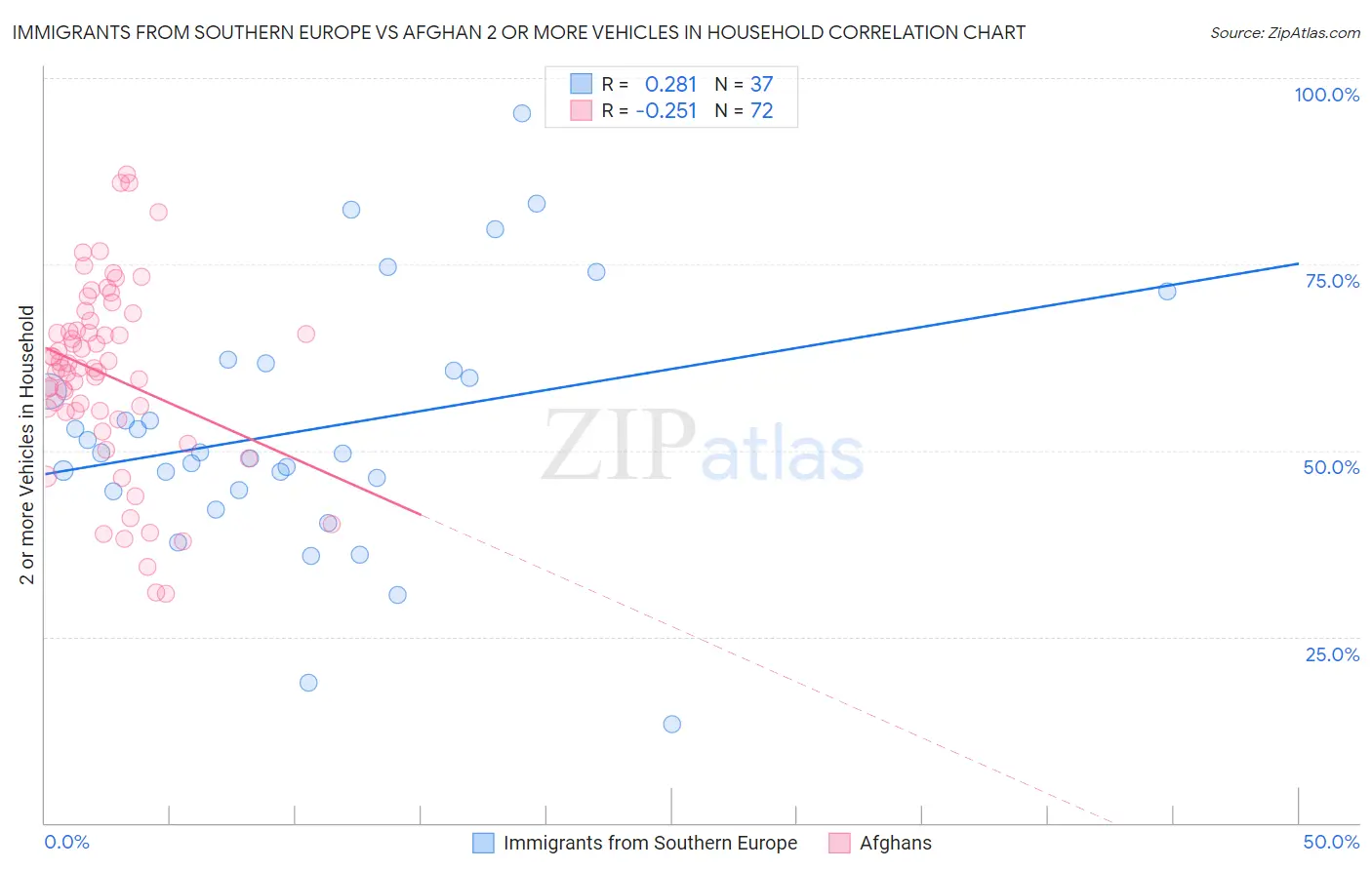 Immigrants from Southern Europe vs Afghan 2 or more Vehicles in Household