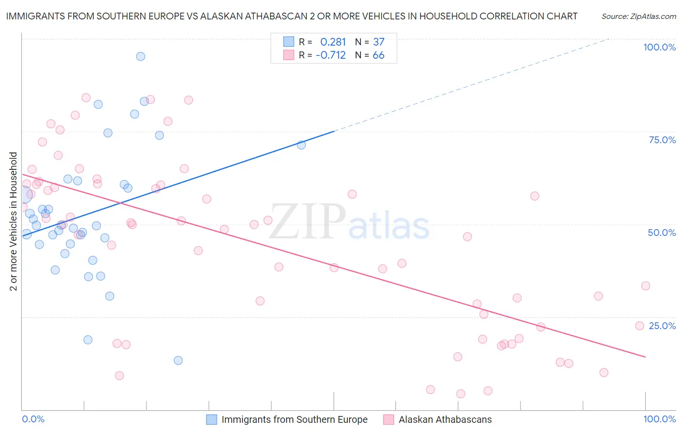 Immigrants from Southern Europe vs Alaskan Athabascan 2 or more Vehicles in Household