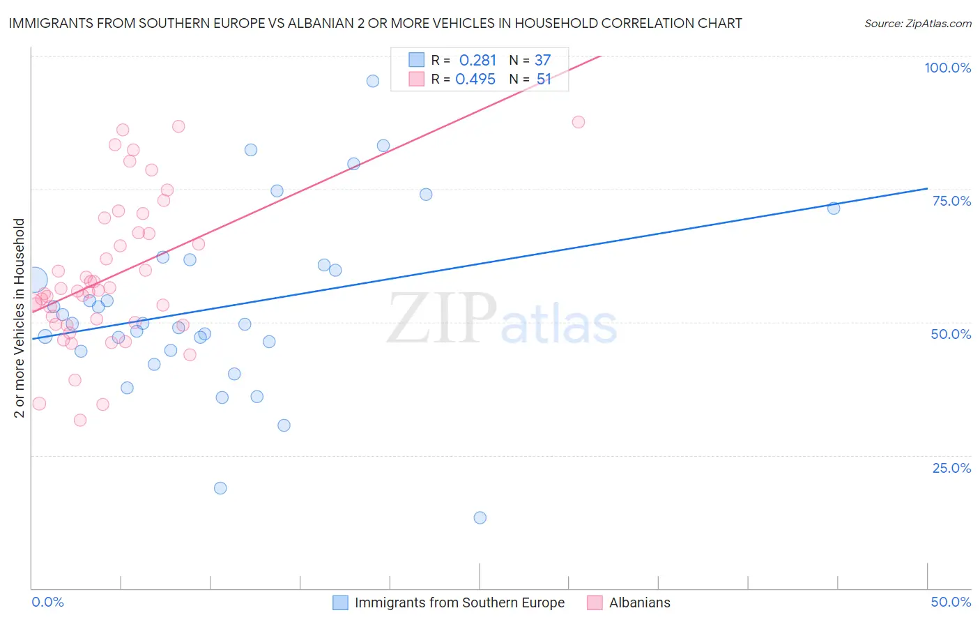 Immigrants from Southern Europe vs Albanian 2 or more Vehicles in Household