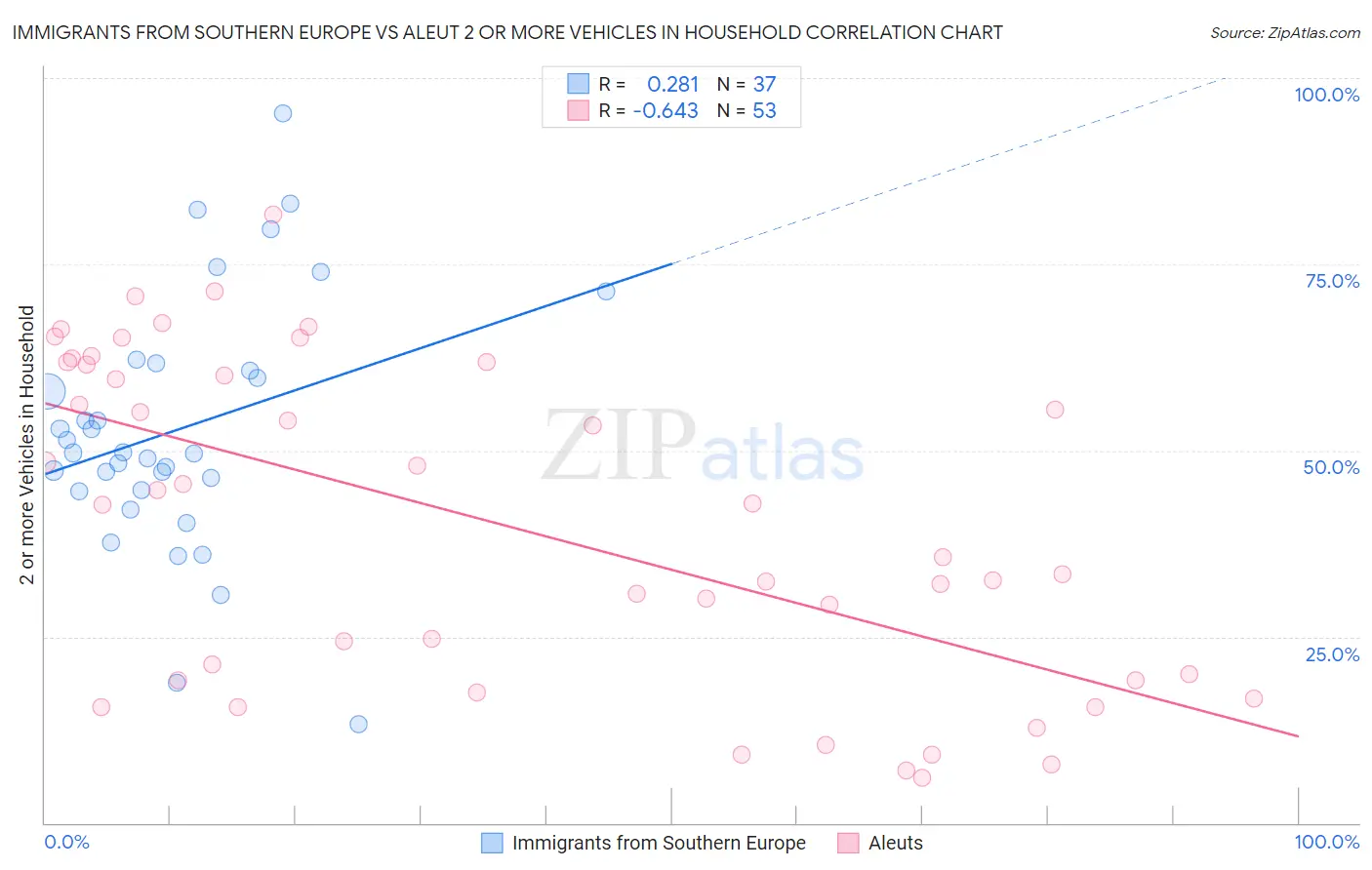 Immigrants from Southern Europe vs Aleut 2 or more Vehicles in Household