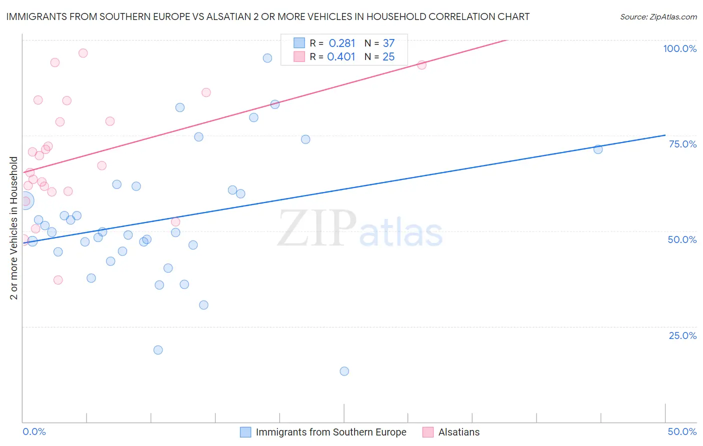 Immigrants from Southern Europe vs Alsatian 2 or more Vehicles in Household