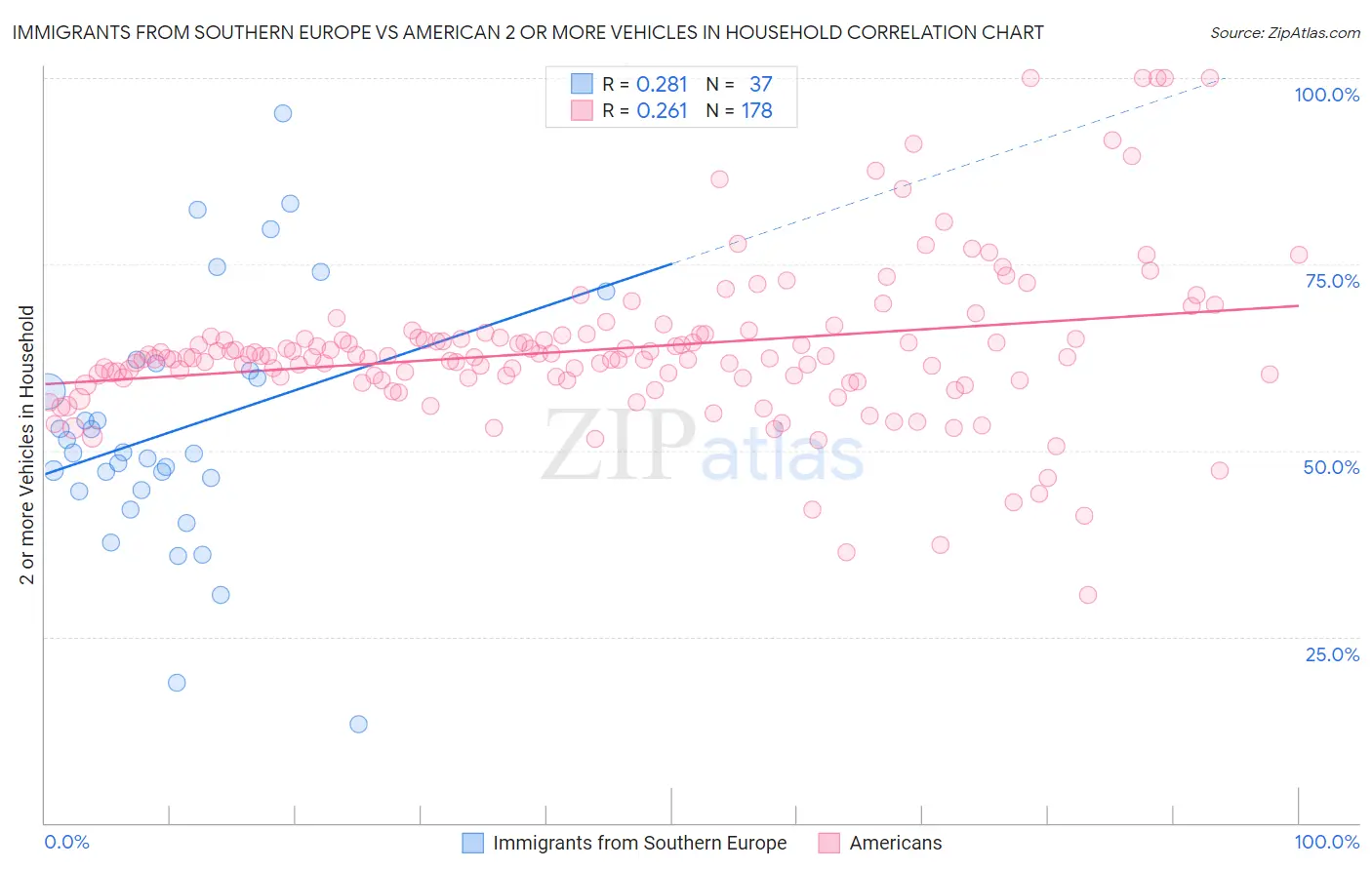 Immigrants from Southern Europe vs American 2 or more Vehicles in Household