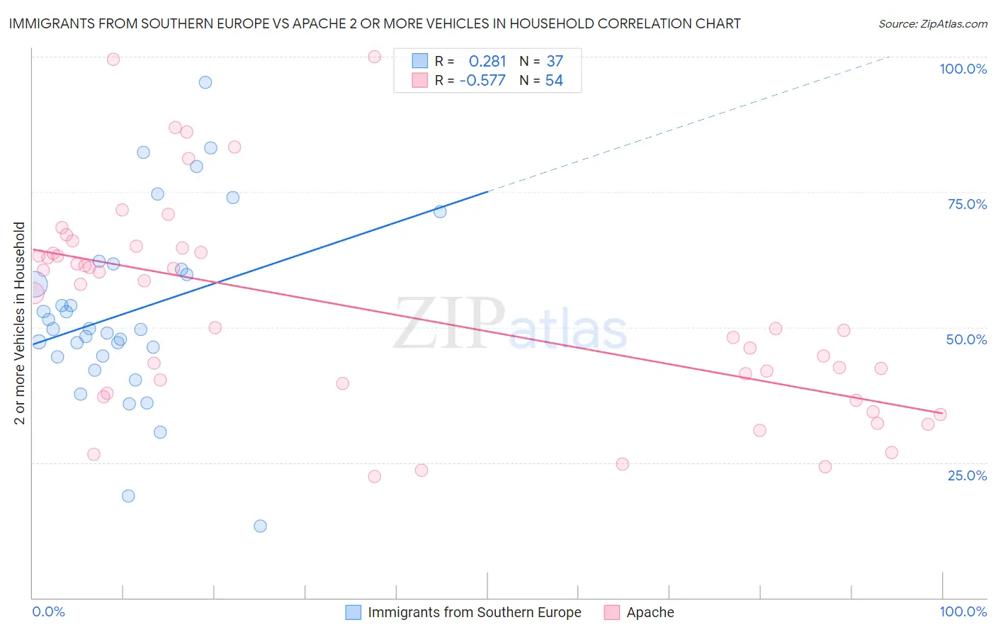 Immigrants from Southern Europe vs Apache 2 or more Vehicles in Household