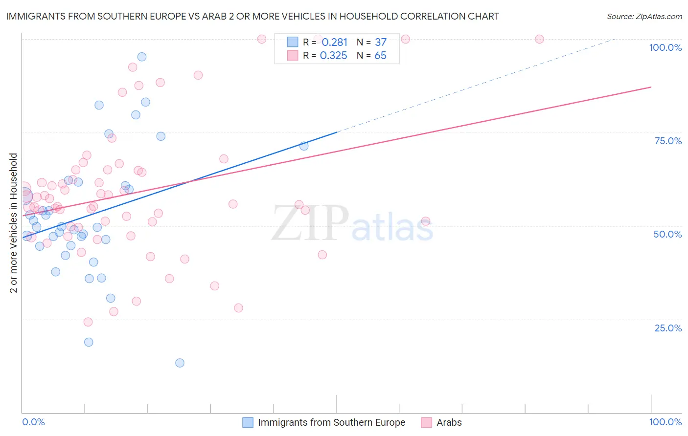 Immigrants from Southern Europe vs Arab 2 or more Vehicles in Household