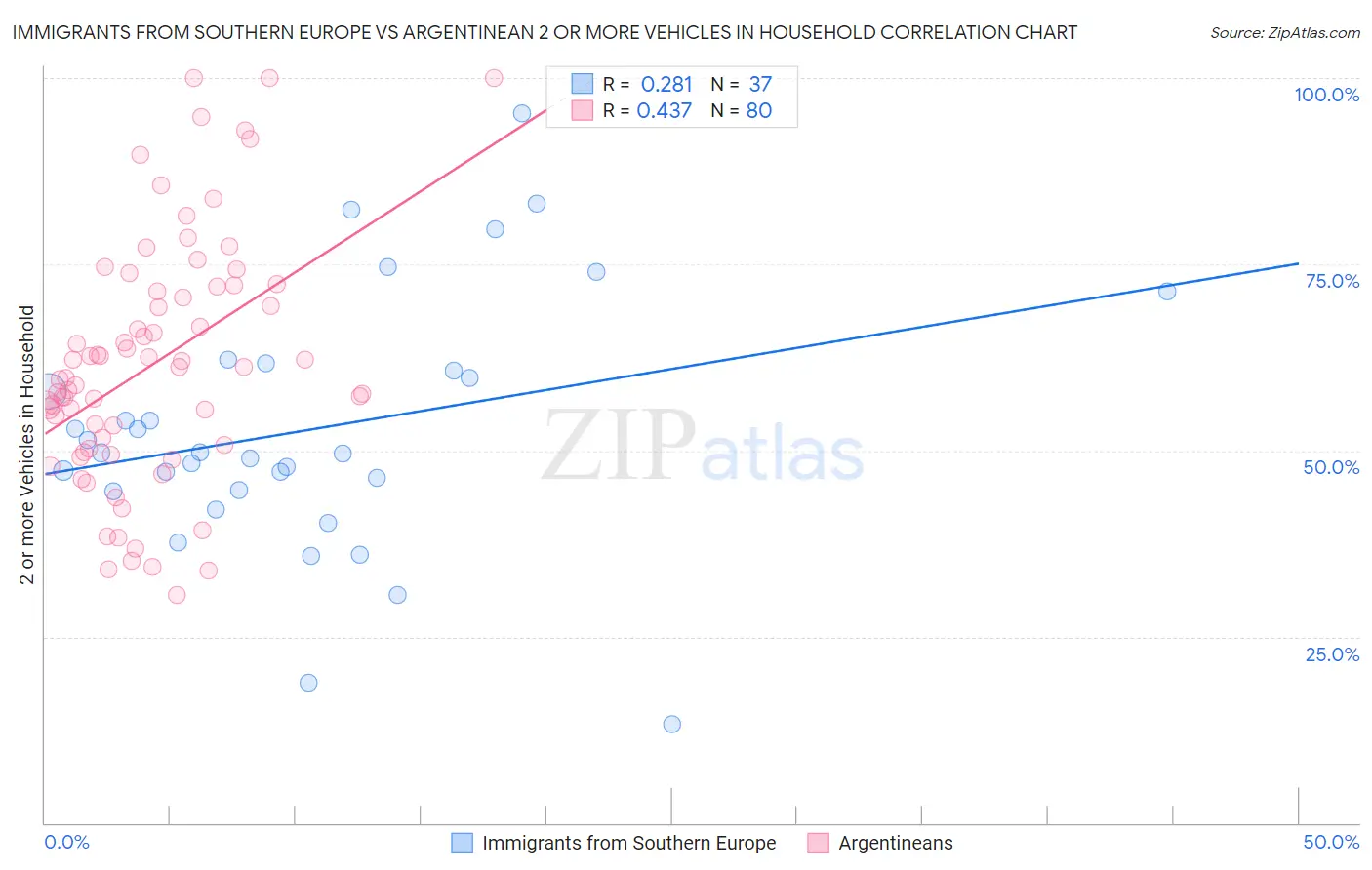 Immigrants from Southern Europe vs Argentinean 2 or more Vehicles in Household