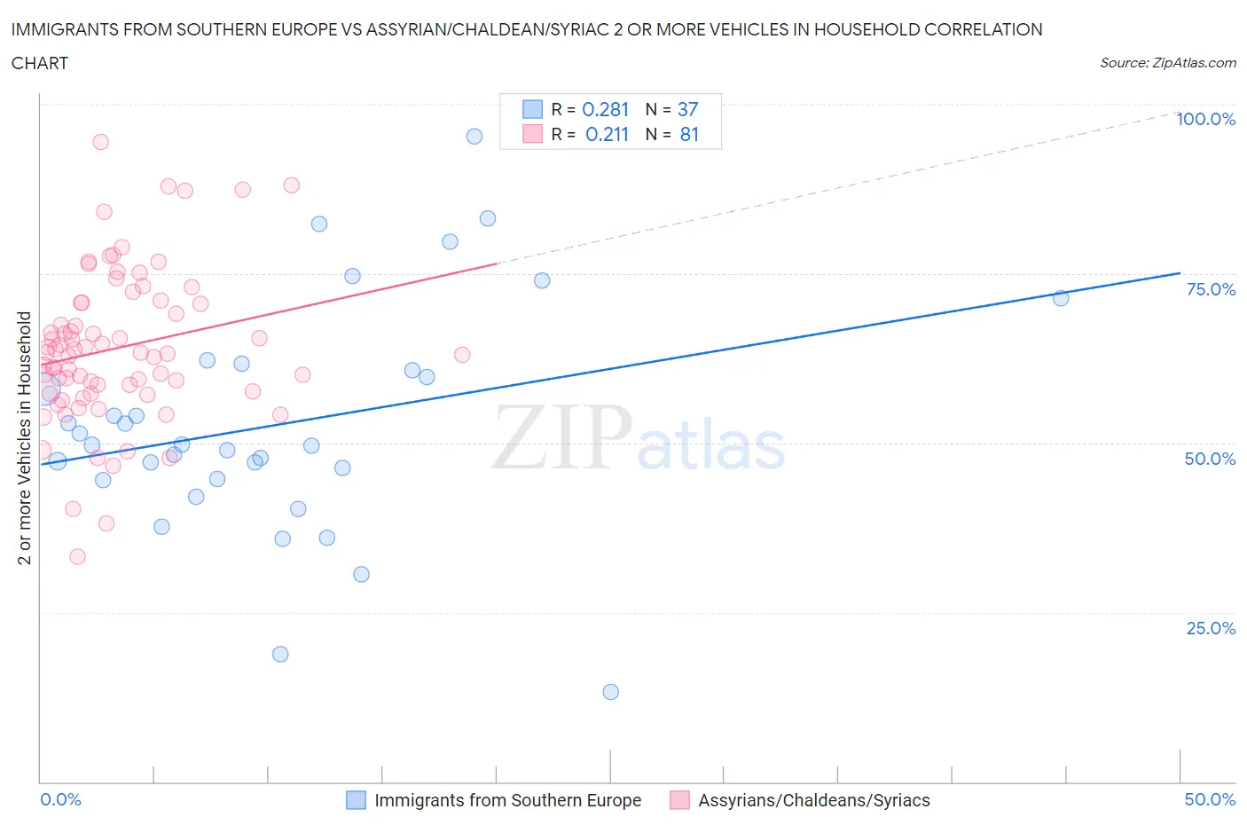 Immigrants from Southern Europe vs Assyrian/Chaldean/Syriac 2 or more Vehicles in Household