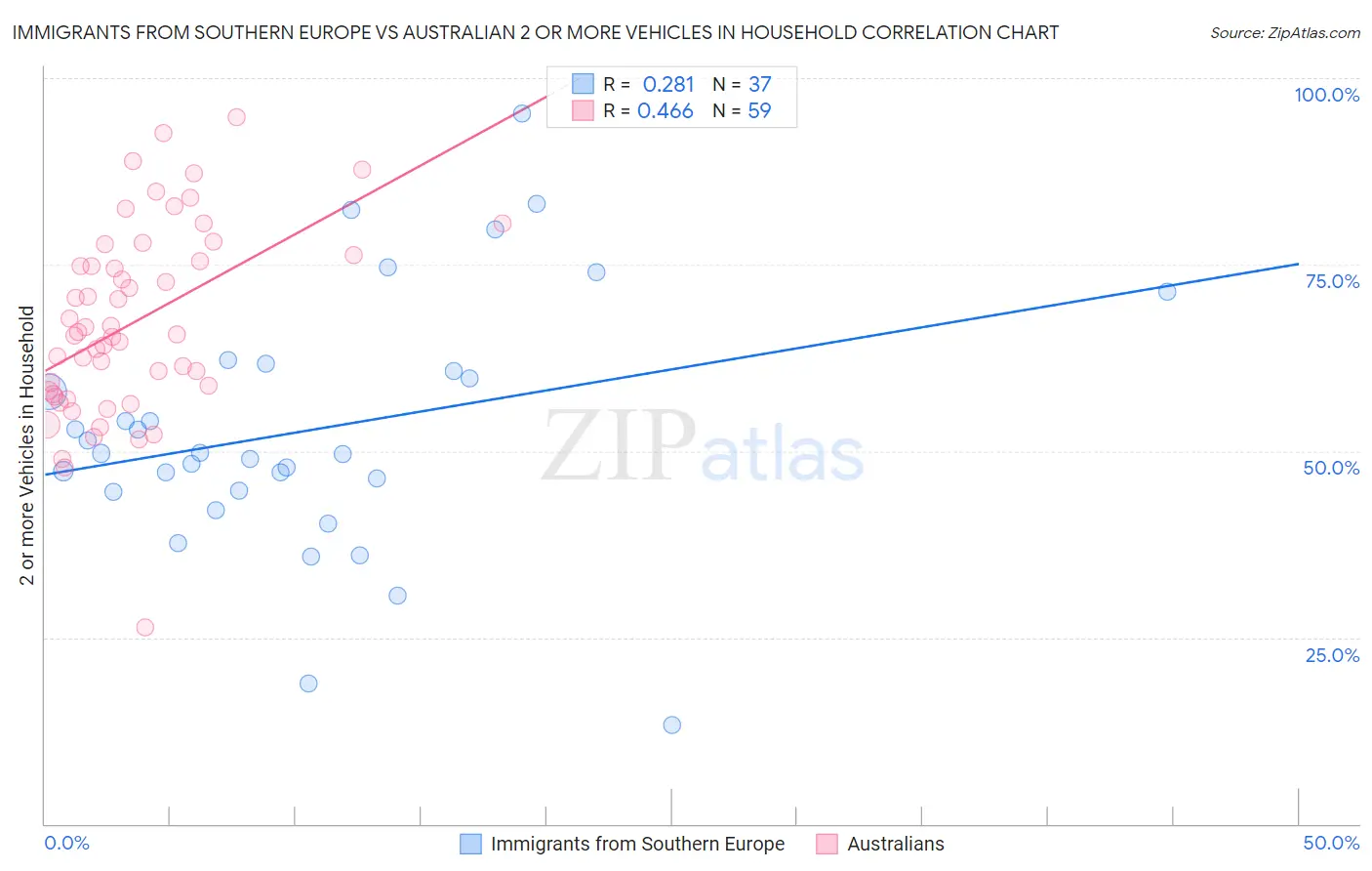 Immigrants from Southern Europe vs Australian 2 or more Vehicles in Household