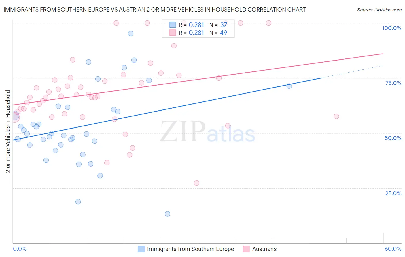 Immigrants from Southern Europe vs Austrian 2 or more Vehicles in Household