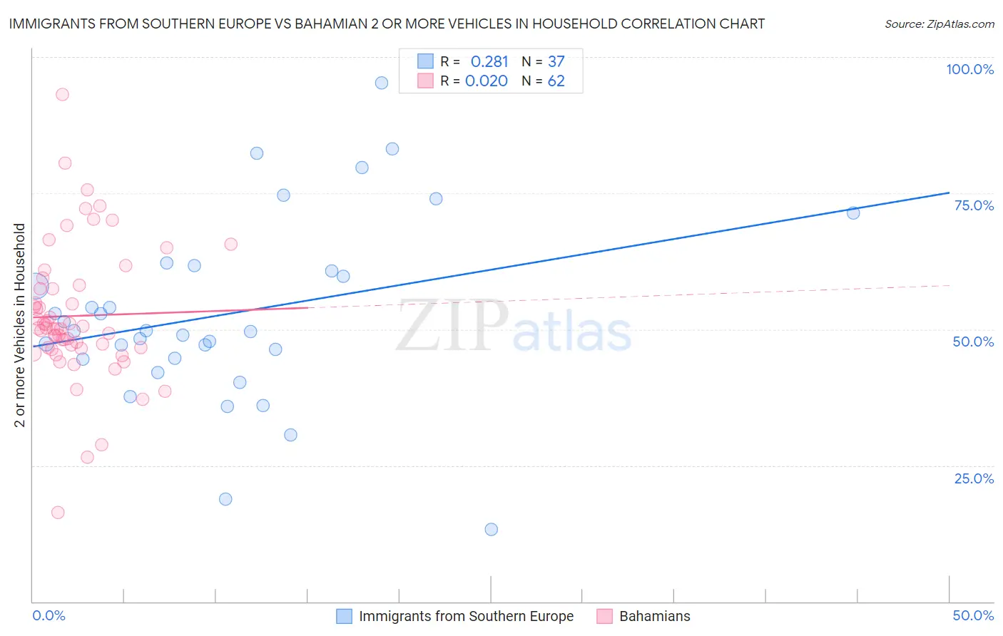 Immigrants from Southern Europe vs Bahamian 2 or more Vehicles in Household