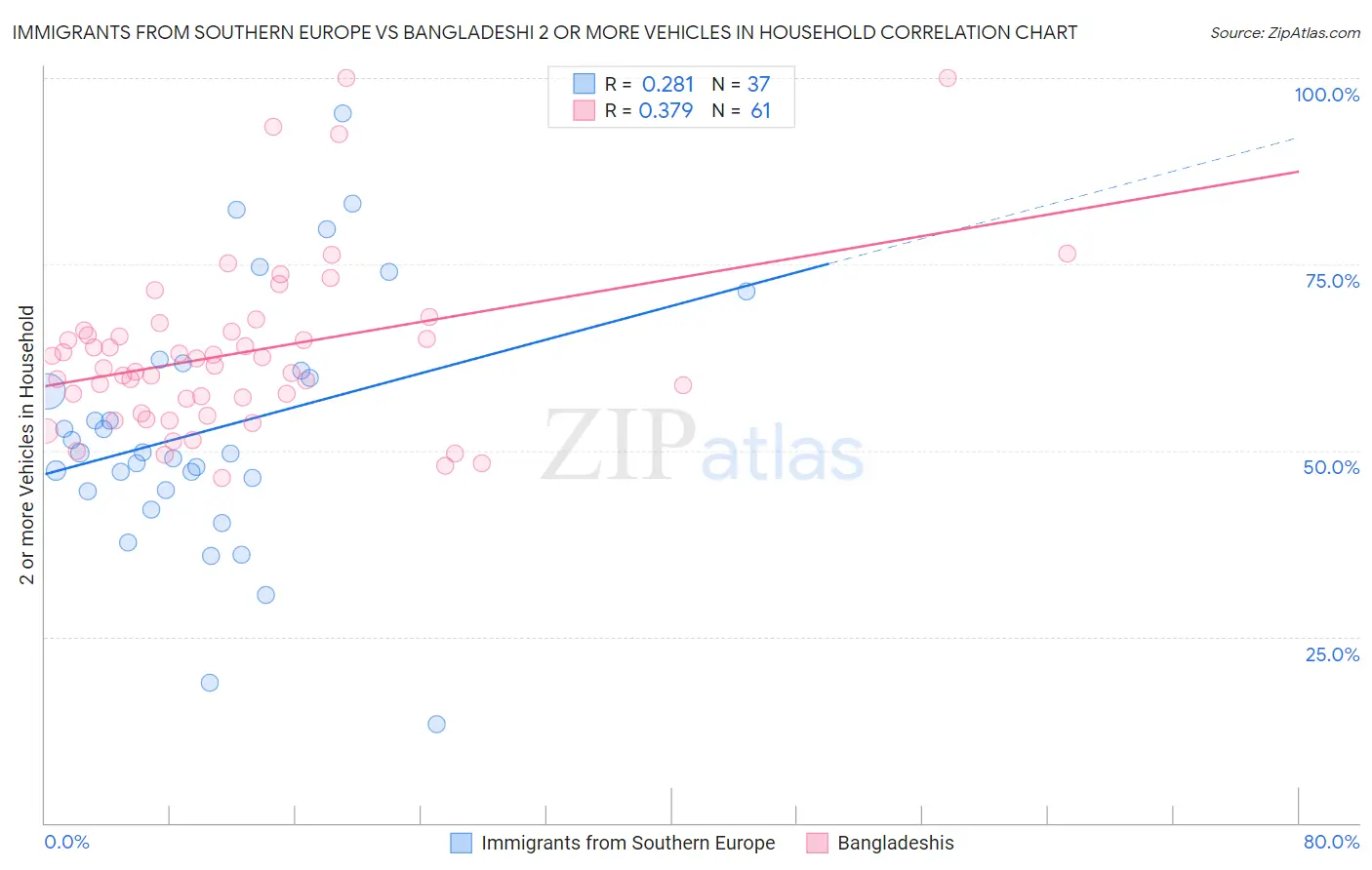 Immigrants from Southern Europe vs Bangladeshi 2 or more Vehicles in Household