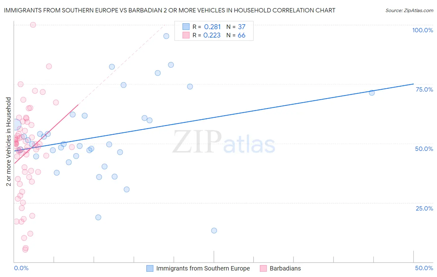 Immigrants from Southern Europe vs Barbadian 2 or more Vehicles in Household