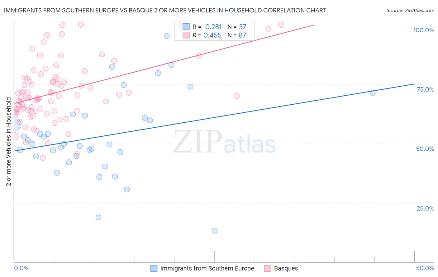 Immigrants from Southern Europe vs Basque 2 or more Vehicles in Household