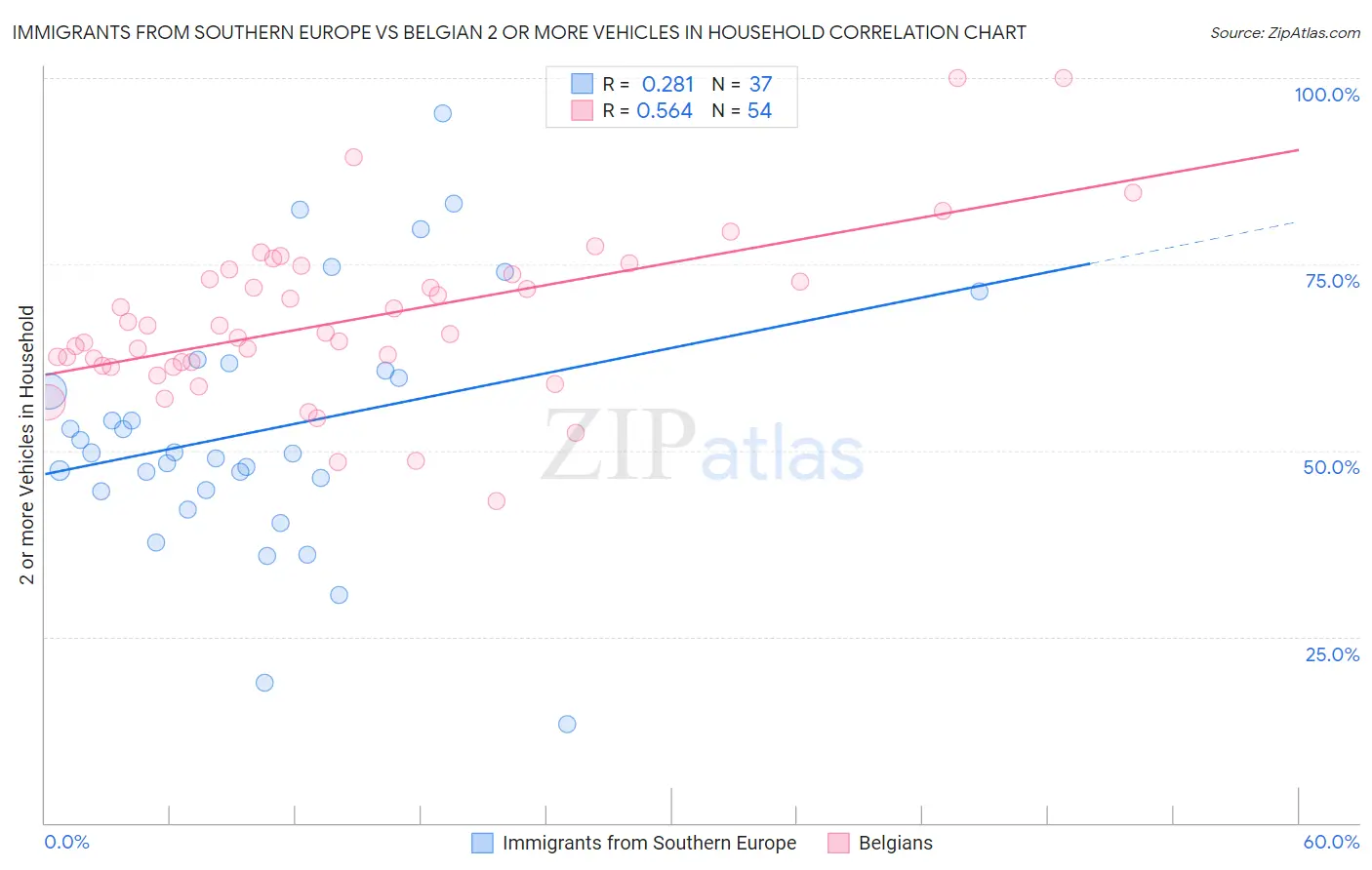 Immigrants from Southern Europe vs Belgian 2 or more Vehicles in Household