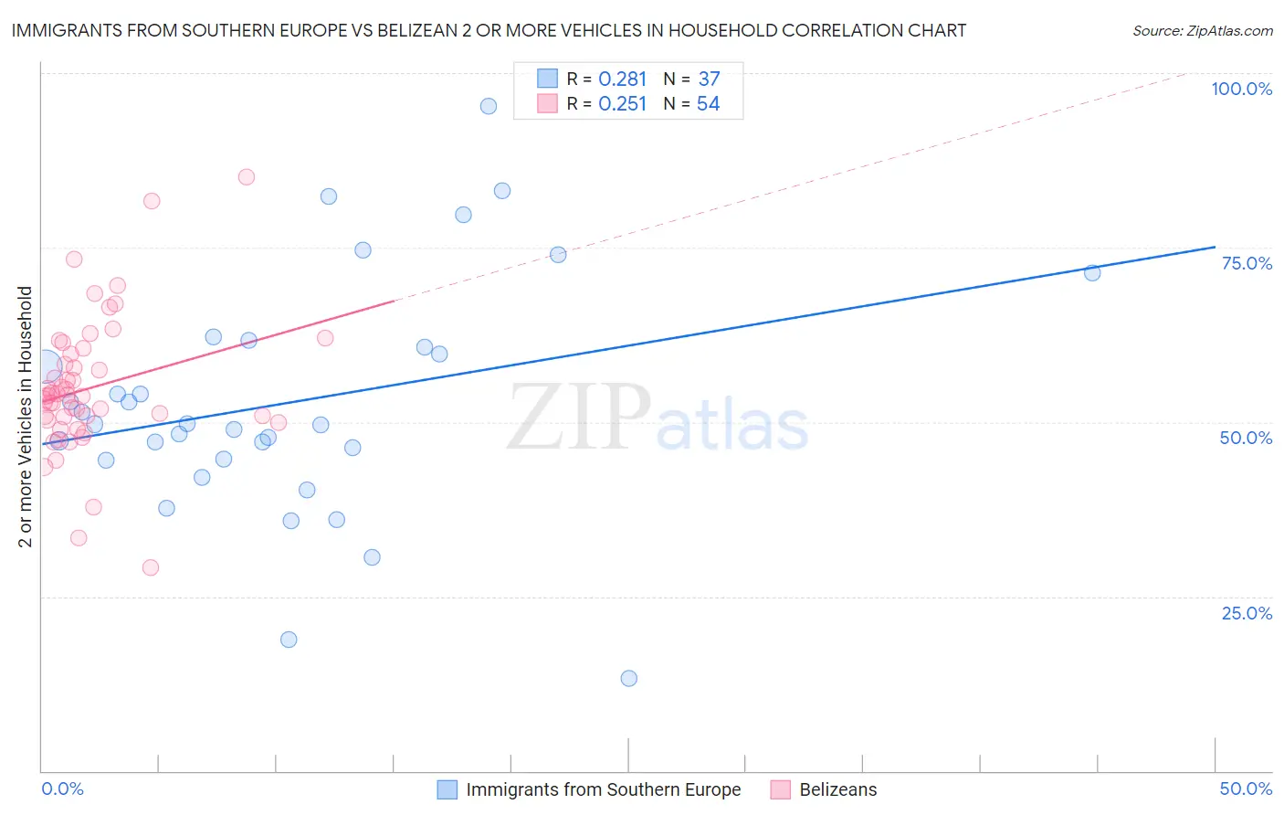 Immigrants from Southern Europe vs Belizean 2 or more Vehicles in Household