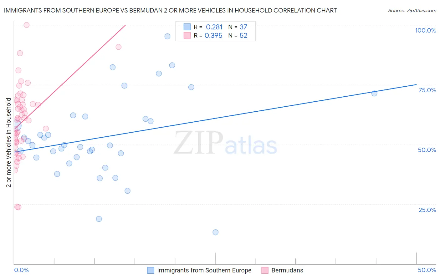 Immigrants from Southern Europe vs Bermudan 2 or more Vehicles in Household