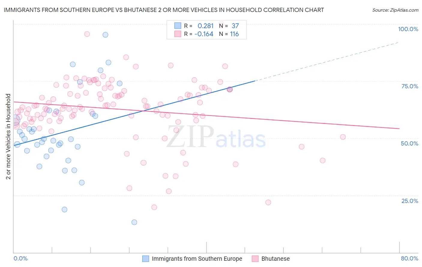 Immigrants from Southern Europe vs Bhutanese 2 or more Vehicles in Household