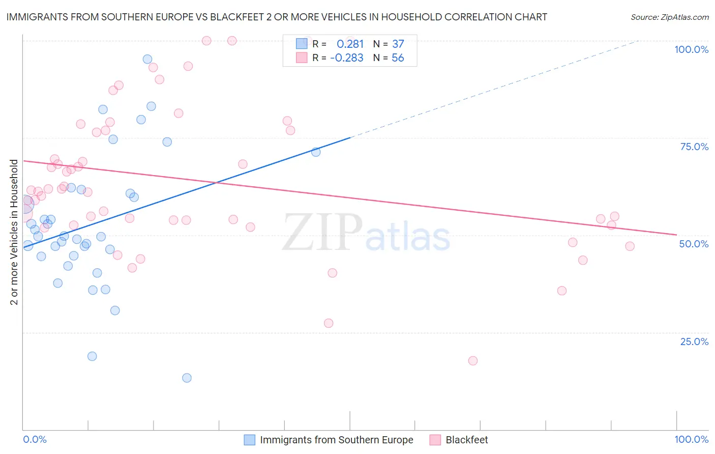 Immigrants from Southern Europe vs Blackfeet 2 or more Vehicles in Household