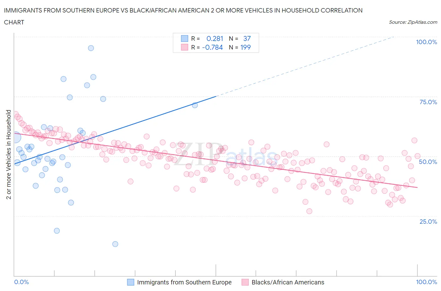 Immigrants from Southern Europe vs Black/African American 2 or more Vehicles in Household