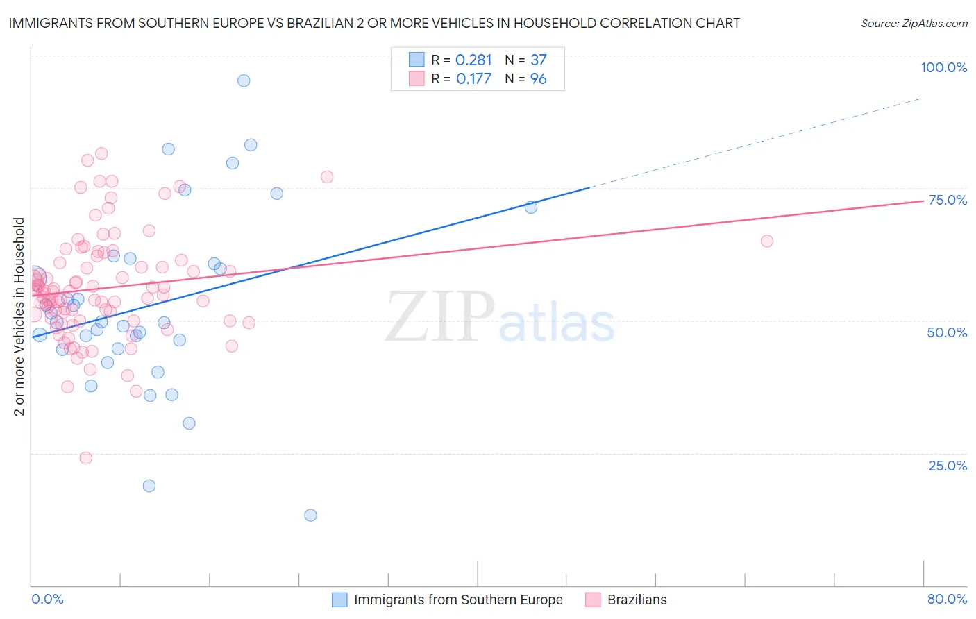 Immigrants from Southern Europe vs Brazilian 2 or more Vehicles in Household