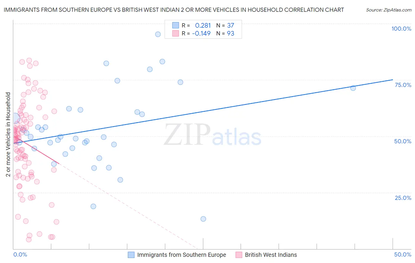 Immigrants from Southern Europe vs British West Indian 2 or more Vehicles in Household