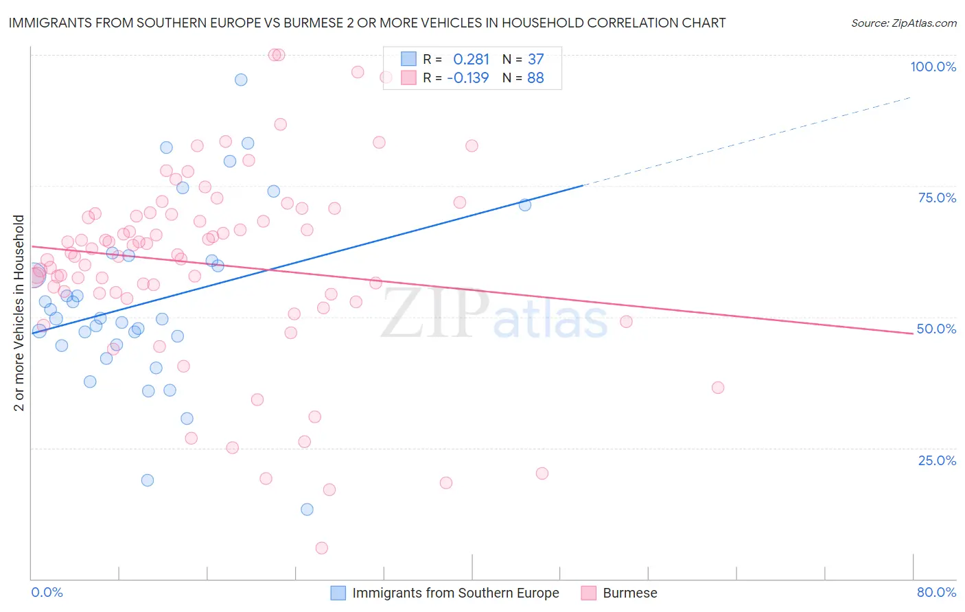 Immigrants from Southern Europe vs Burmese 2 or more Vehicles in Household