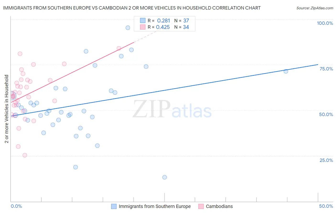 Immigrants from Southern Europe vs Cambodian 2 or more Vehicles in Household