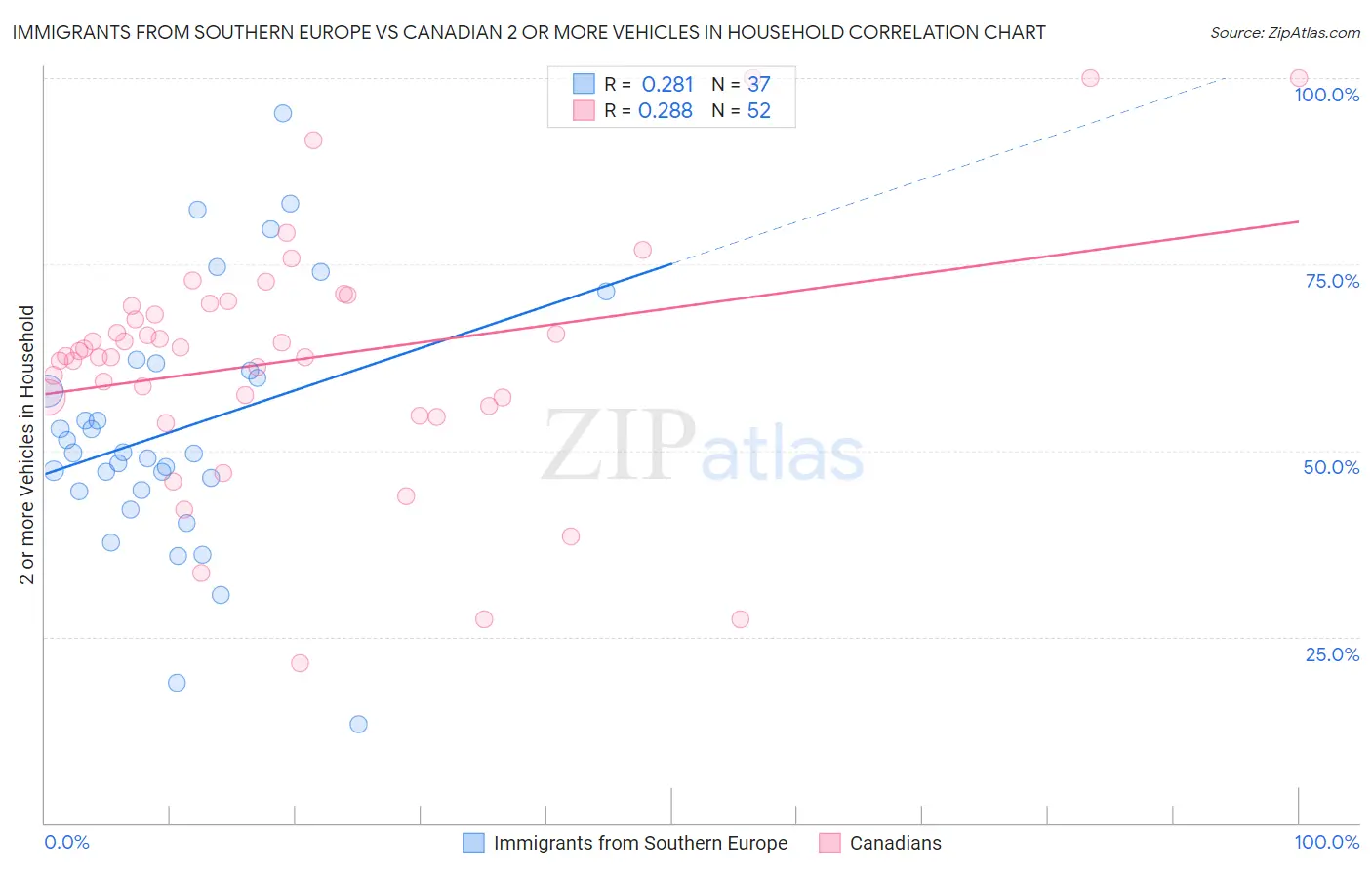 Immigrants from Southern Europe vs Canadian 2 or more Vehicles in Household