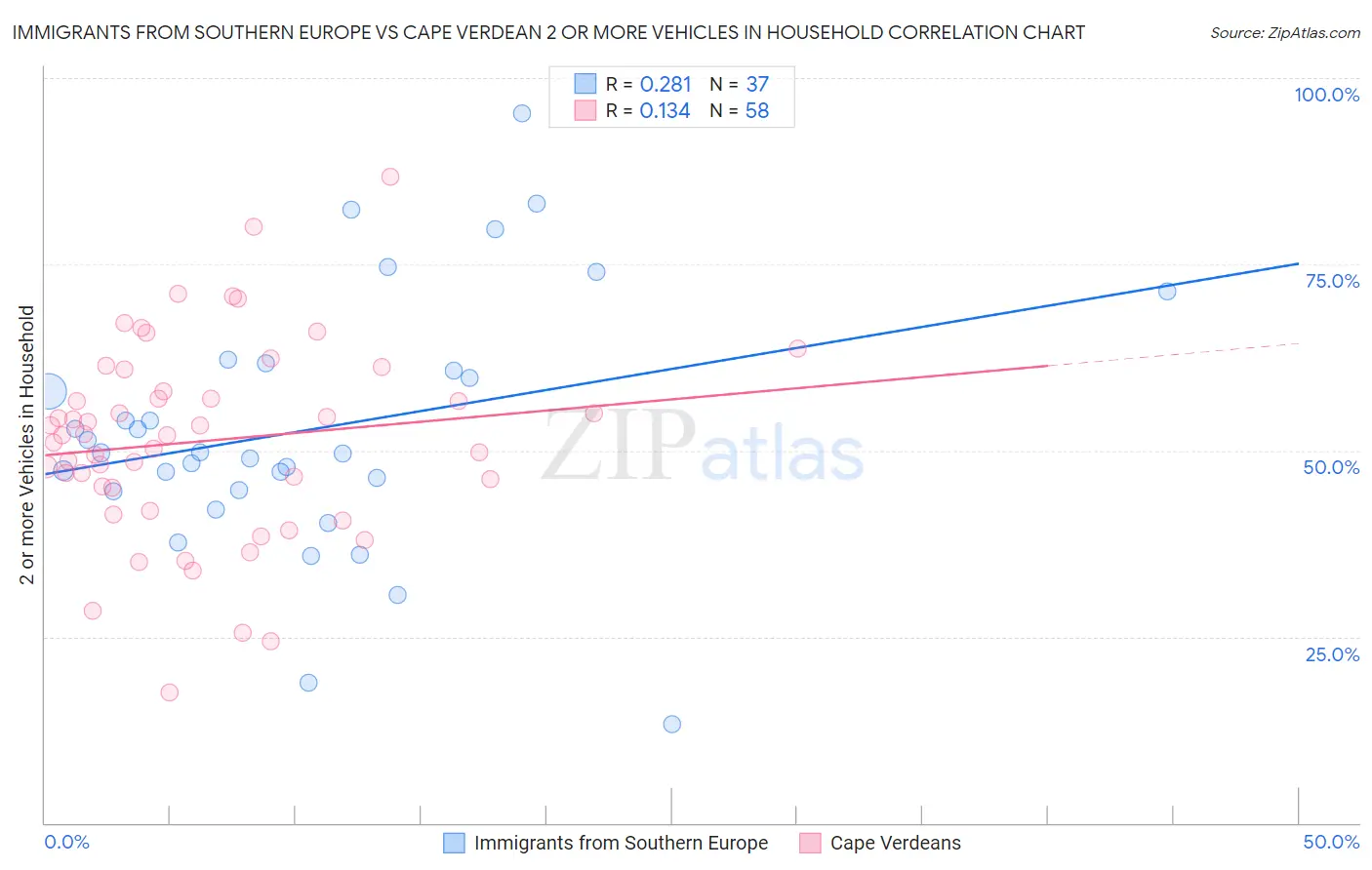 Immigrants from Southern Europe vs Cape Verdean 2 or more Vehicles in Household