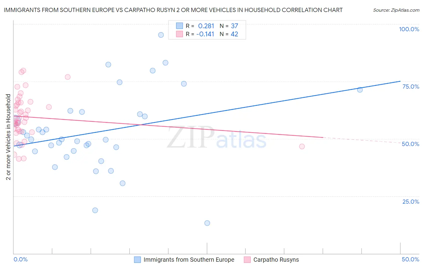Immigrants from Southern Europe vs Carpatho Rusyn 2 or more Vehicles in Household