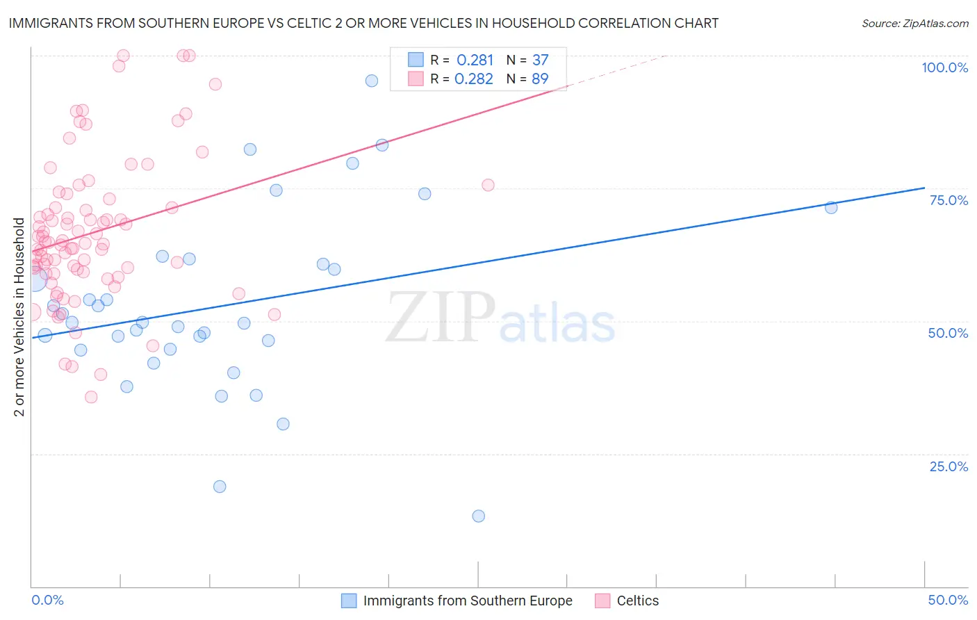 Immigrants from Southern Europe vs Celtic 2 or more Vehicles in Household