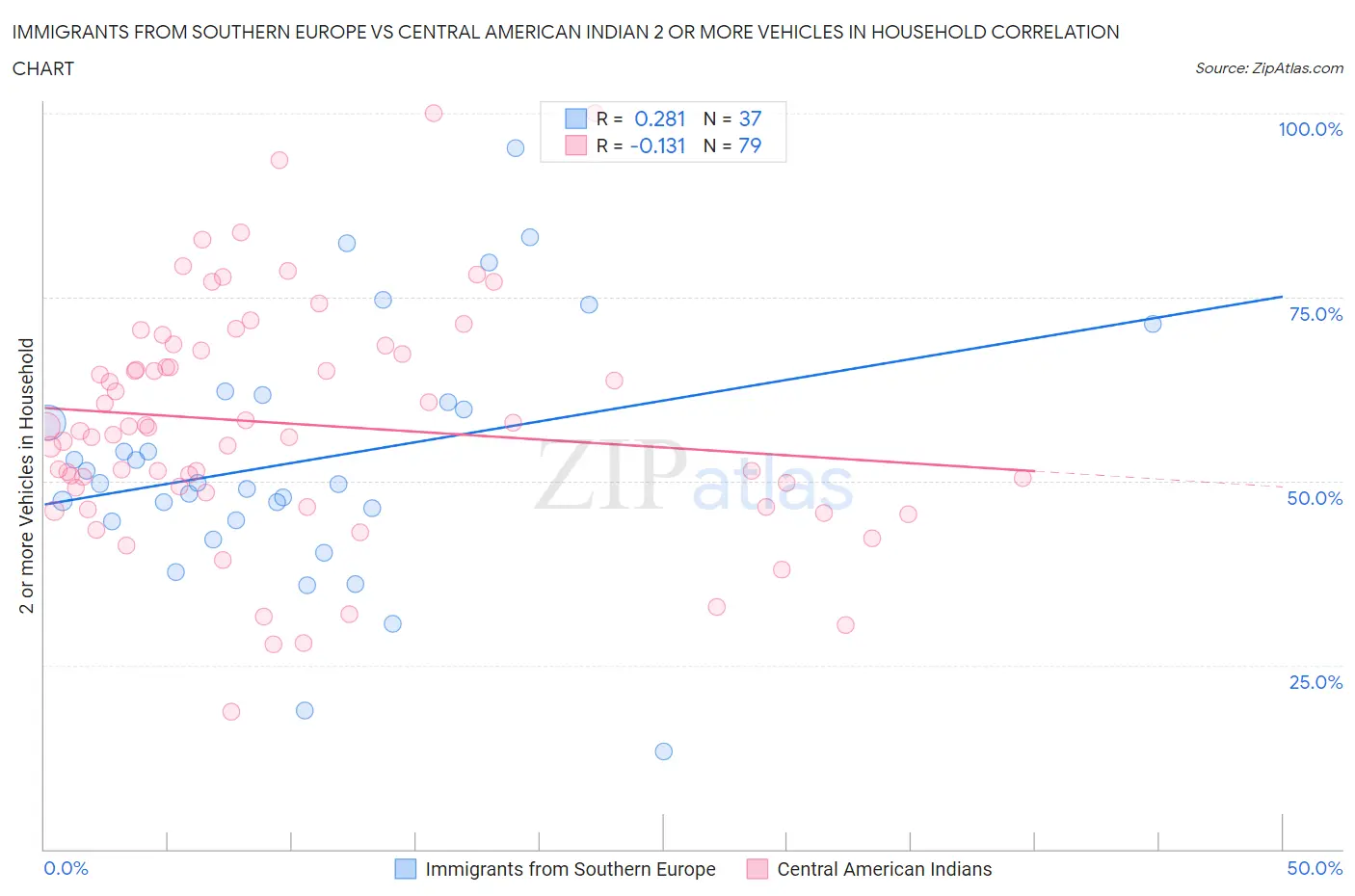 Immigrants from Southern Europe vs Central American Indian 2 or more Vehicles in Household