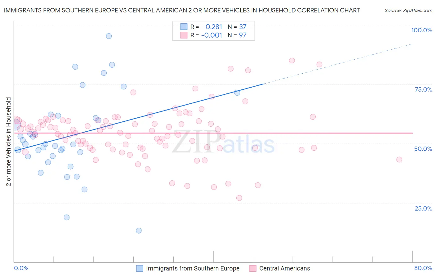 Immigrants from Southern Europe vs Central American 2 or more Vehicles in Household