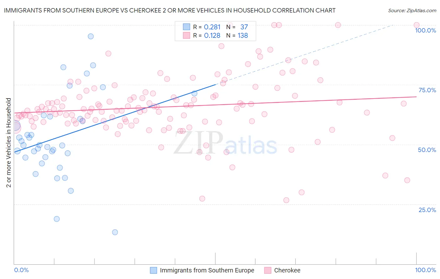 Immigrants from Southern Europe vs Cherokee 2 or more Vehicles in Household