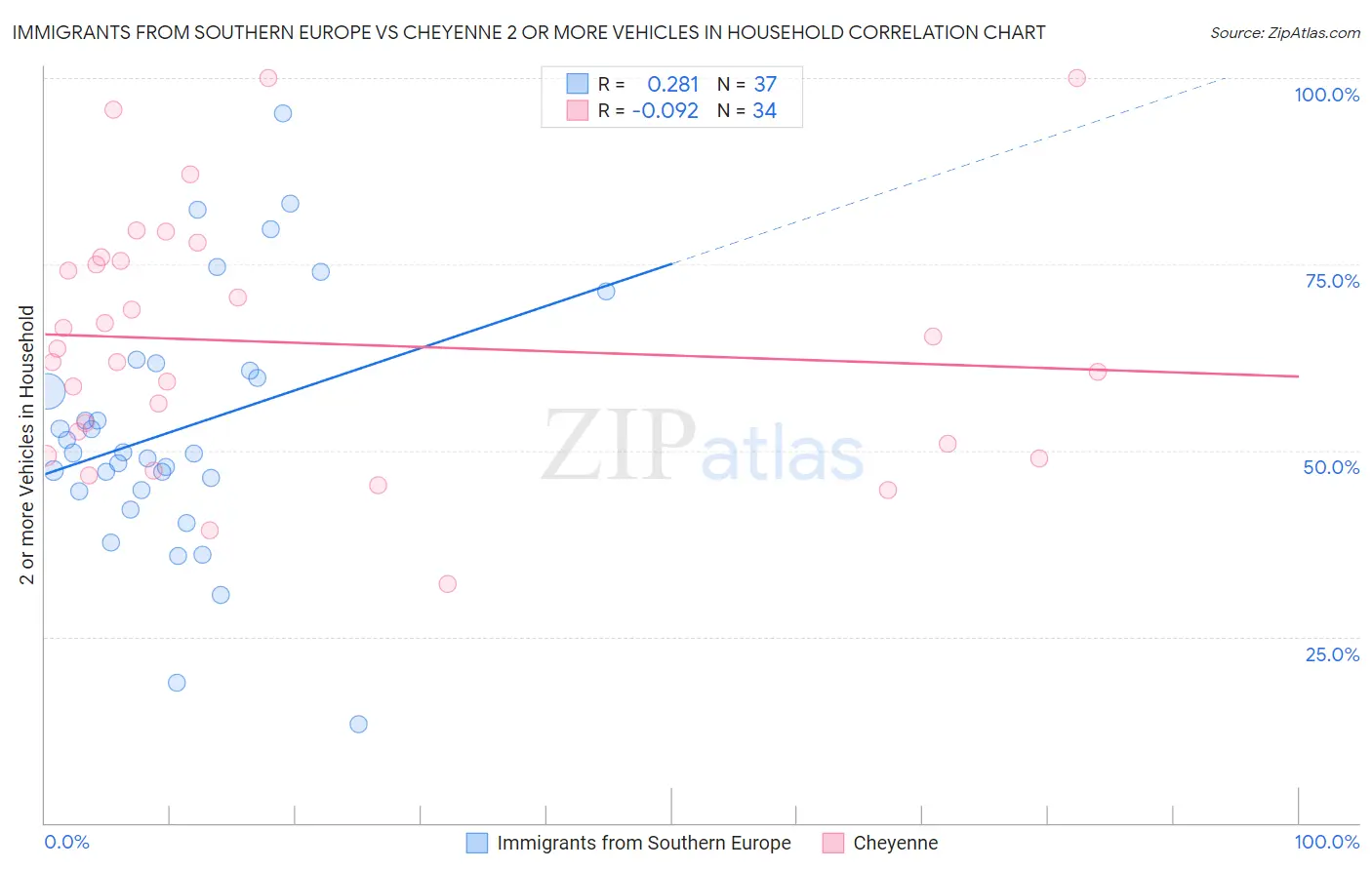 Immigrants from Southern Europe vs Cheyenne 2 or more Vehicles in Household