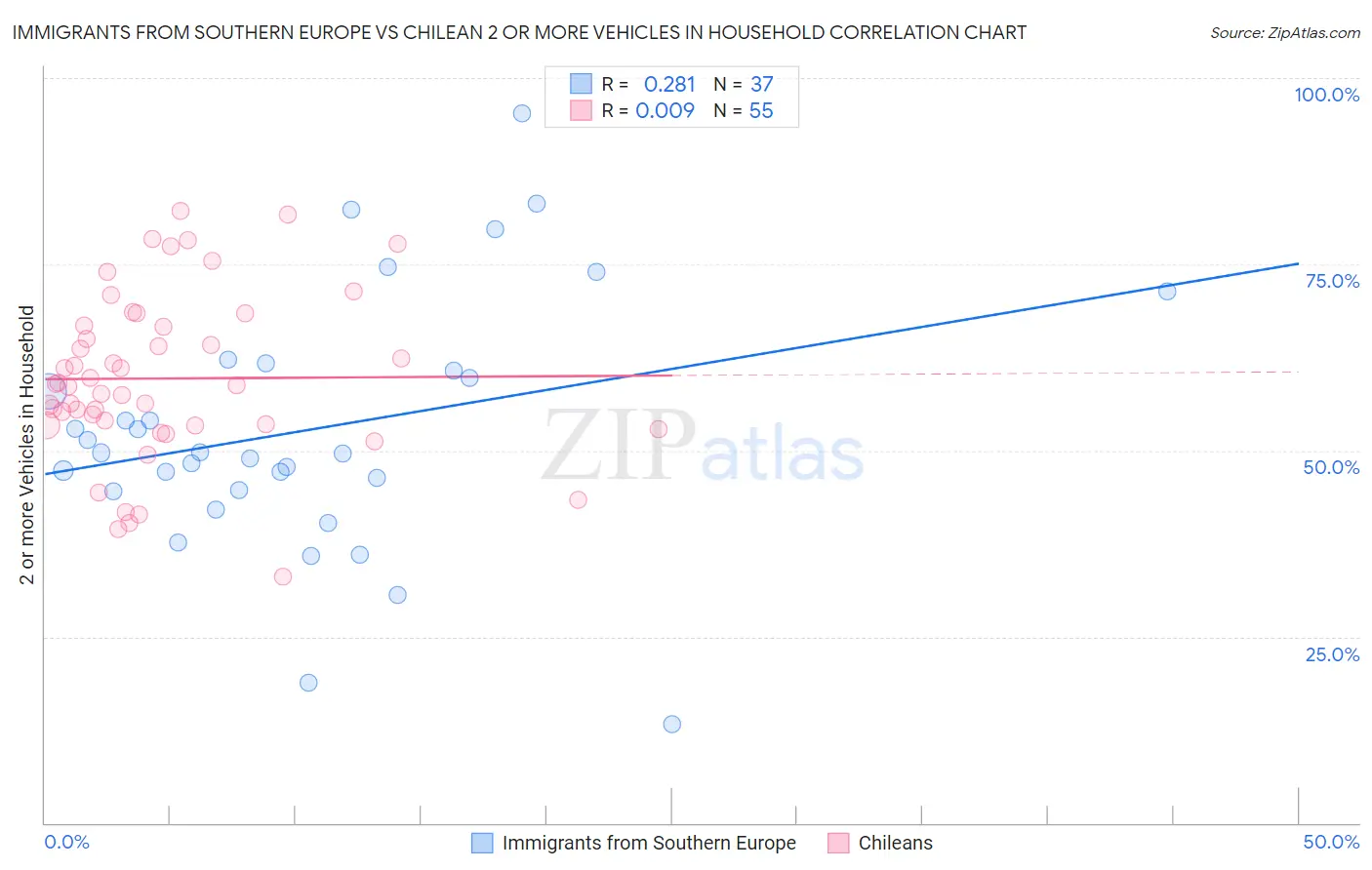 Immigrants from Southern Europe vs Chilean 2 or more Vehicles in Household