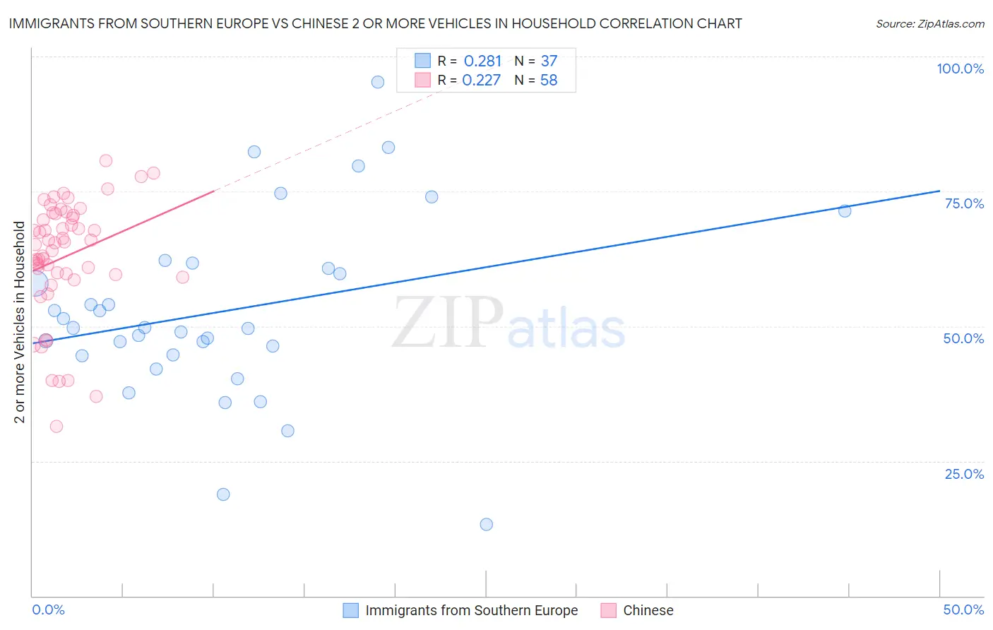 Immigrants from Southern Europe vs Chinese 2 or more Vehicles in Household