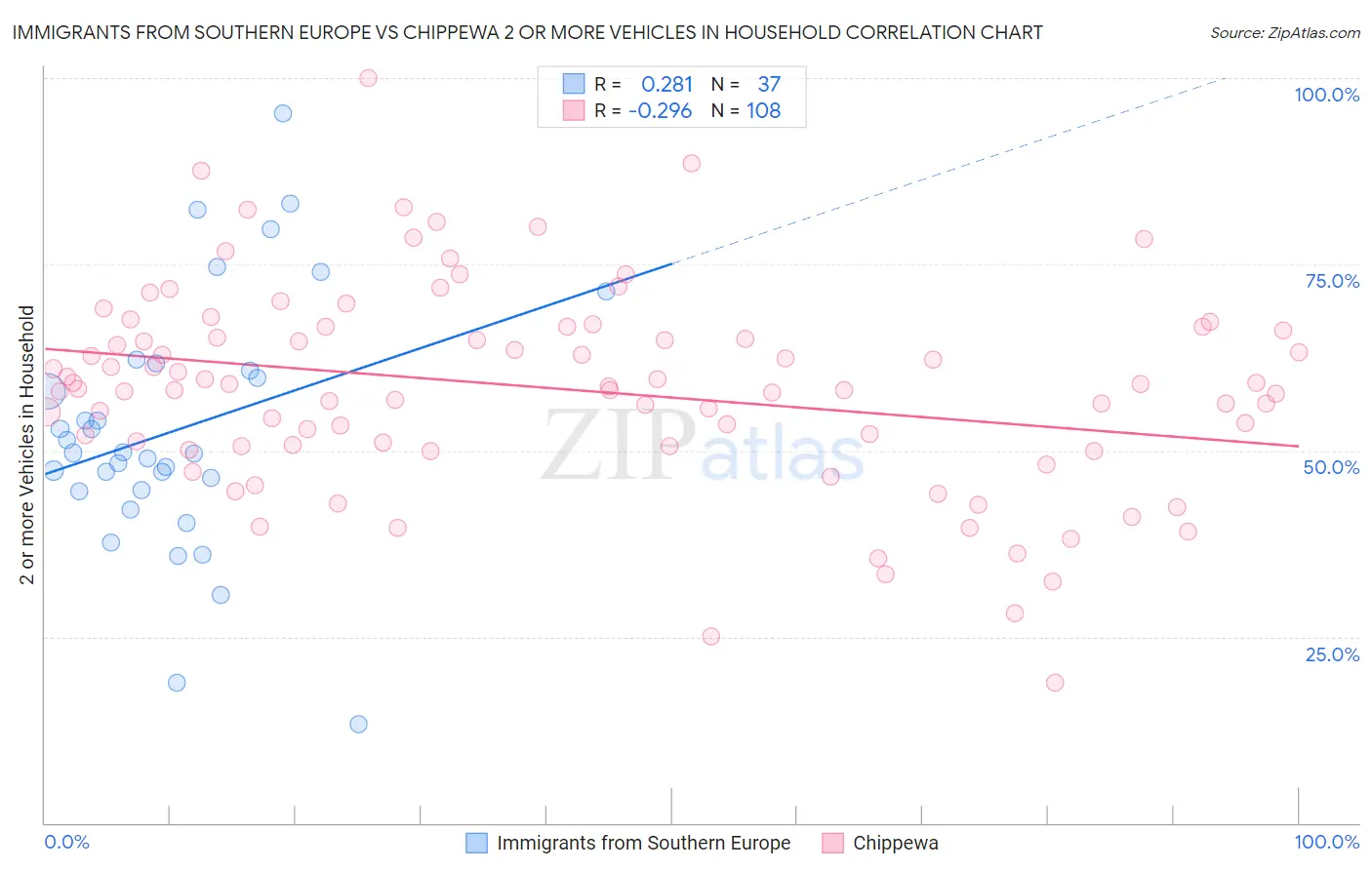 Immigrants from Southern Europe vs Chippewa 2 or more Vehicles in Household