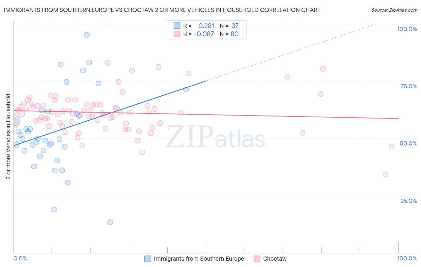 Immigrants from Southern Europe vs Choctaw 2 or more Vehicles in Household