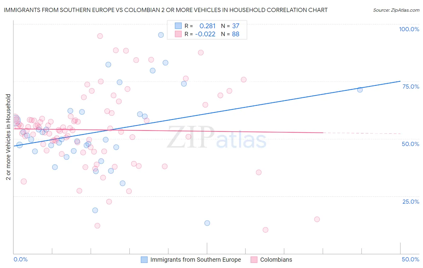 Immigrants from Southern Europe vs Colombian 2 or more Vehicles in Household